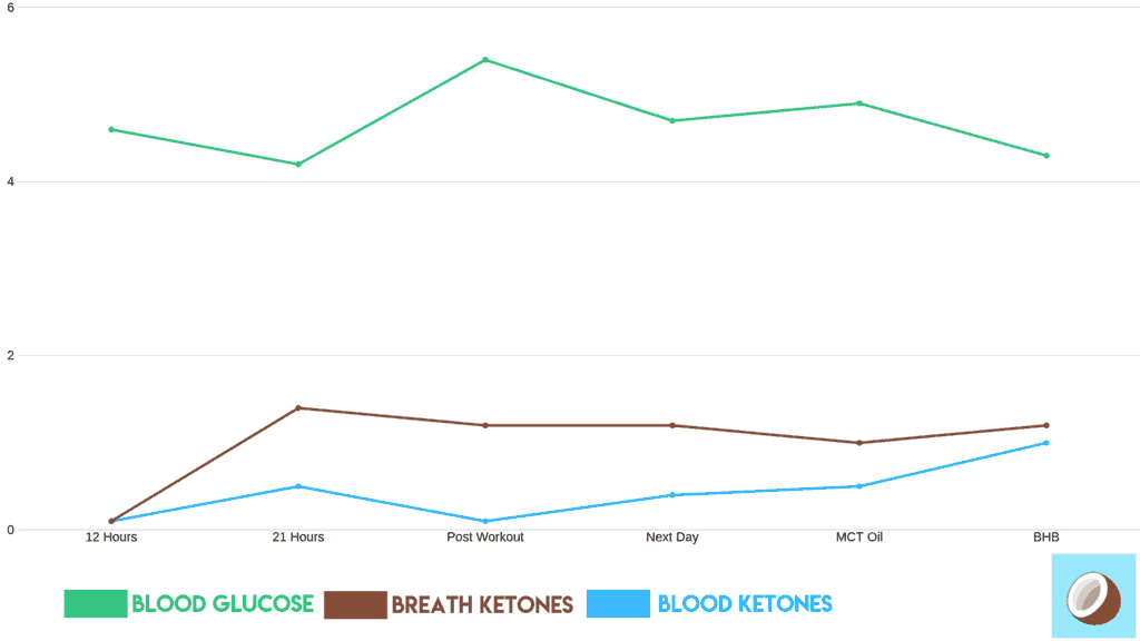 blood ketones vs breath ketones vs blood glucose 